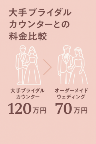 大手ブライダルカウンターとの比較。 大手ブライダルカウンター120万円がブラスタなら70万円